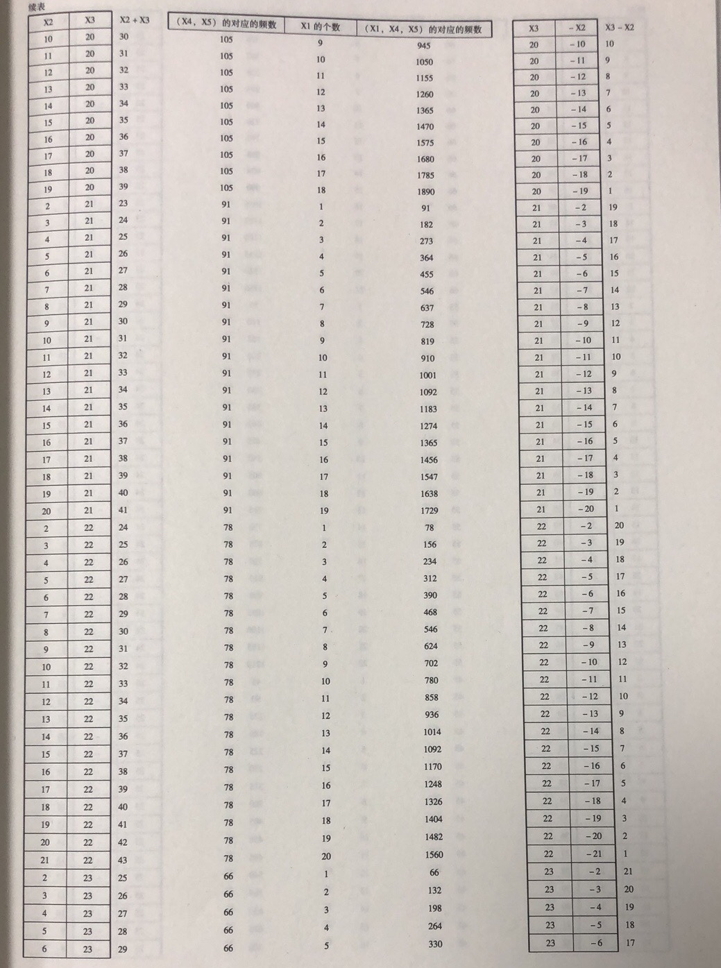 前区(X2, X3)组合的位差分布属性